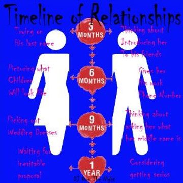 Timeline of Relationships