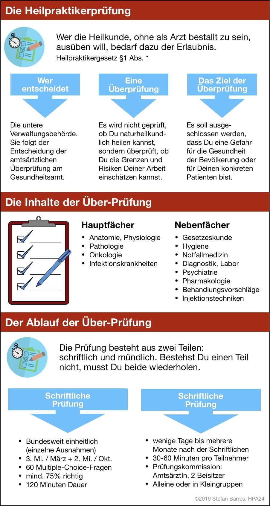 Infografik zu den Fakten der Heilpraktikerprüfung