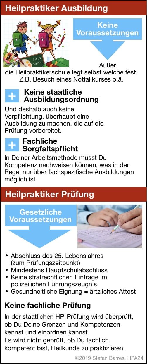 Infografik zu den Voraussetzungen für die Heilpraktiker Ausbildung und Heilpraktikerprüfung