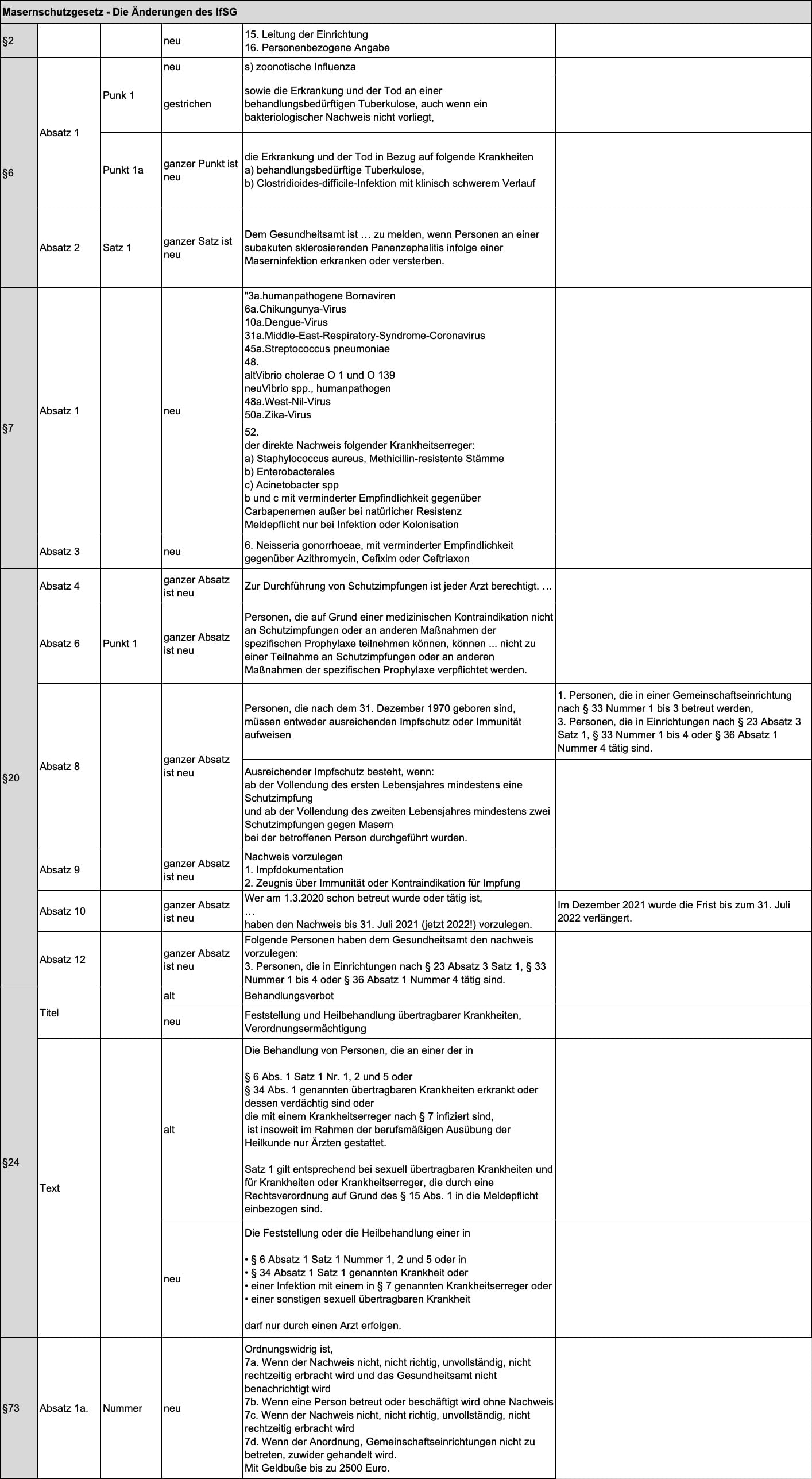 Die aktuellen Änderungen des Infektionsschutzgesetzes