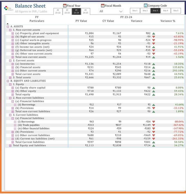 Balance sheet with assets, equity and liabilities variance