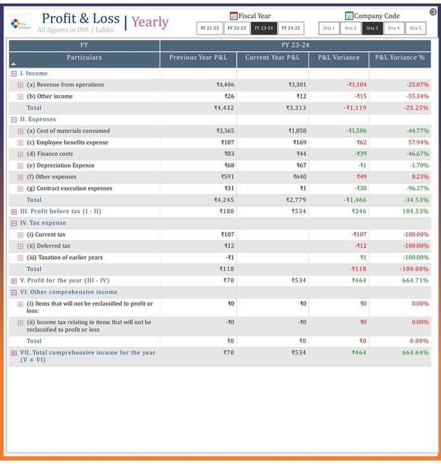 Yearly profit and loss statement with income, expenses and variance