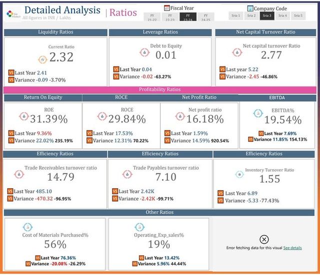 Financial ratio analysis covering liquidity, leverage, profitability and efficiency