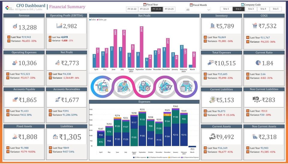 Sample CFO dashboard delivered for a client