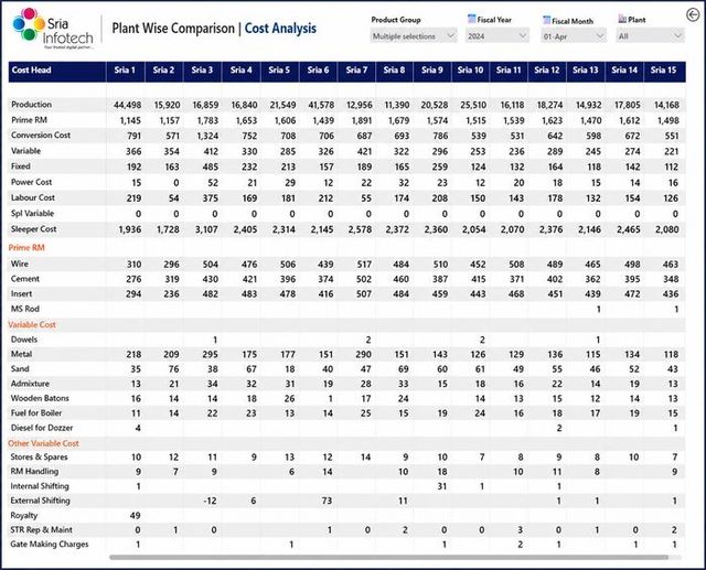 Plant-wise cost comparison dashboard view