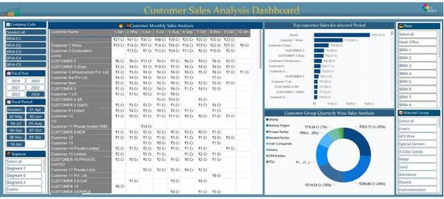 Customer sales analysis dashboard view