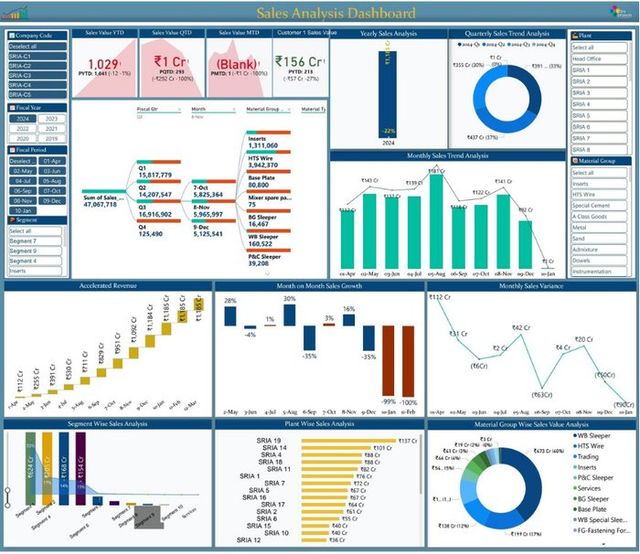 Sales analysis dashboard with yearly, quarterly and monthly sales trends