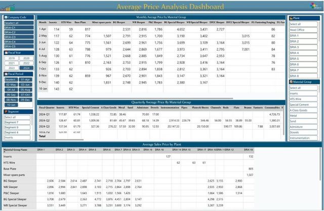 Average sales price analysis by material group and plant