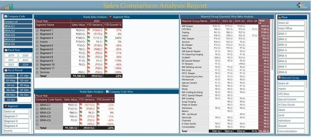 Sales comparison report by segment