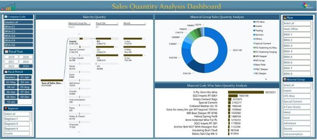 Sales quantity analysis by material group and material code