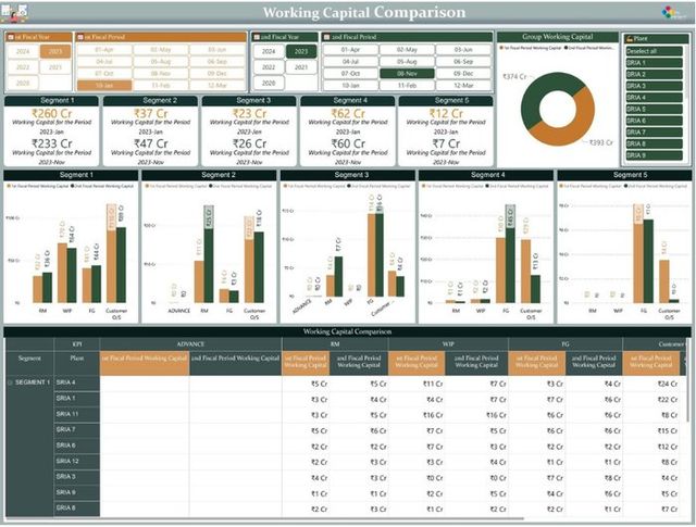 Working capital comparison across fiscal periods by segment