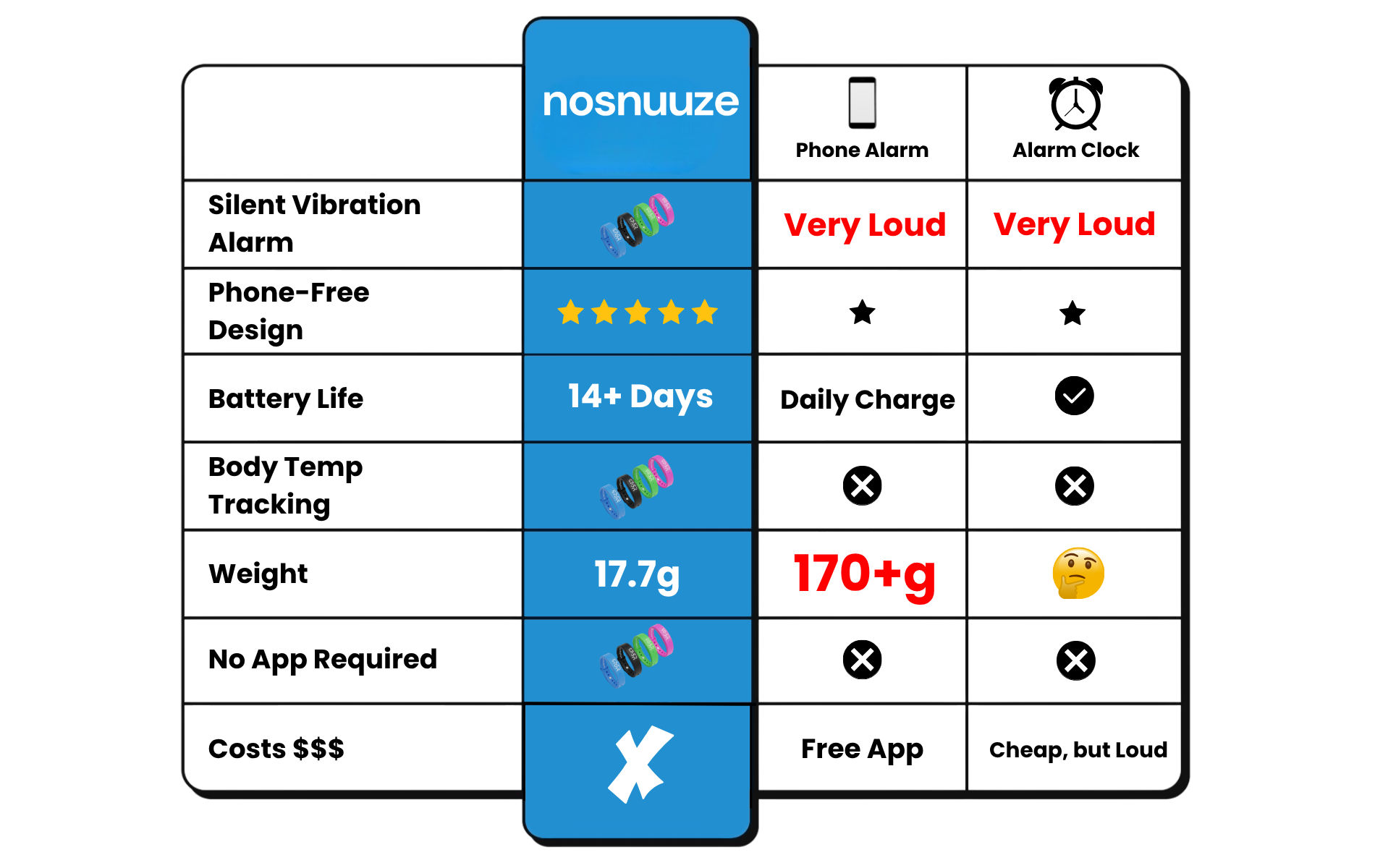 nosnuuze vs Phone Alarm vs Others
