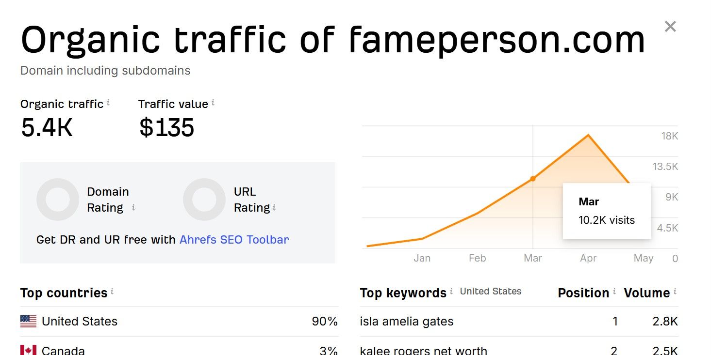Fame Person