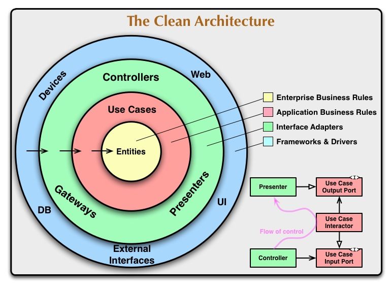 Clean Architecture - Layer Structure