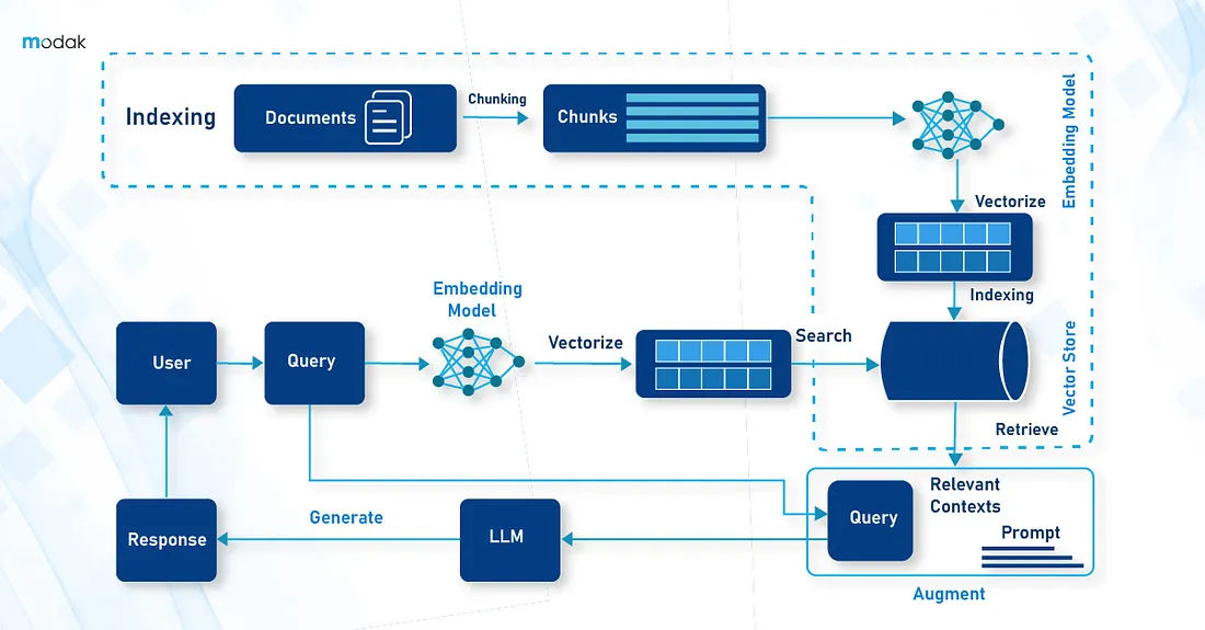 RAG Architecture Overview