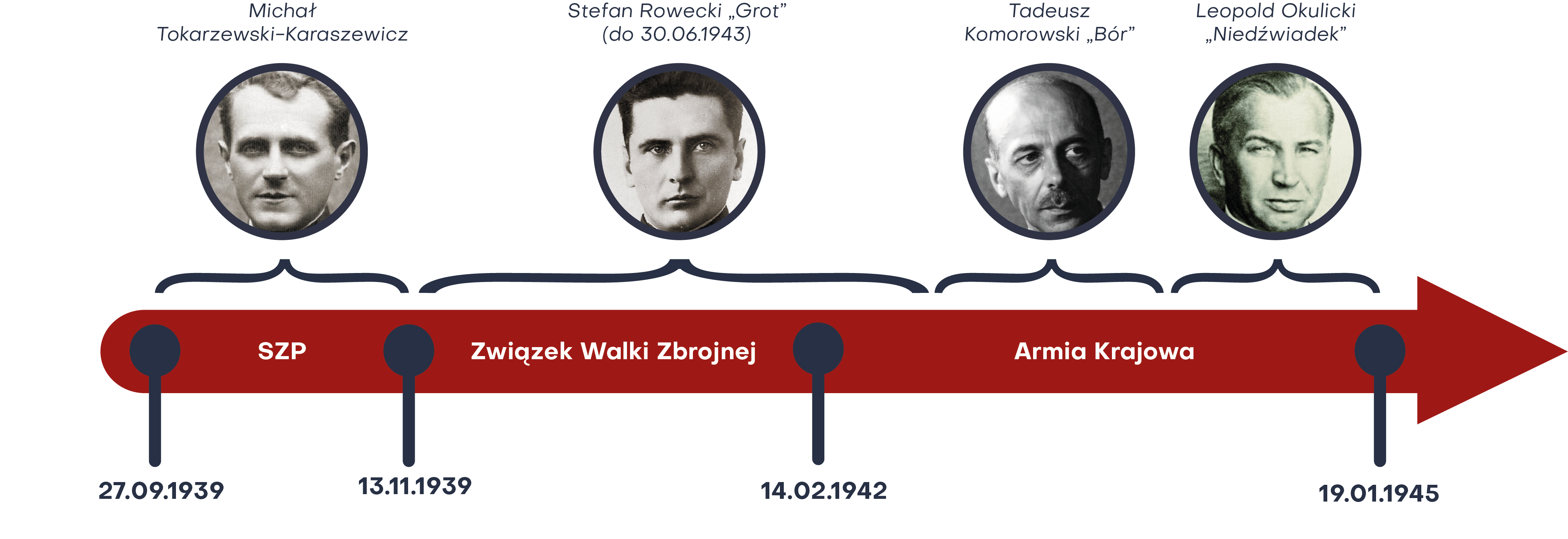 Dowódcy polskiego podziemia niepodległościowego w czasie II wojny światowej.