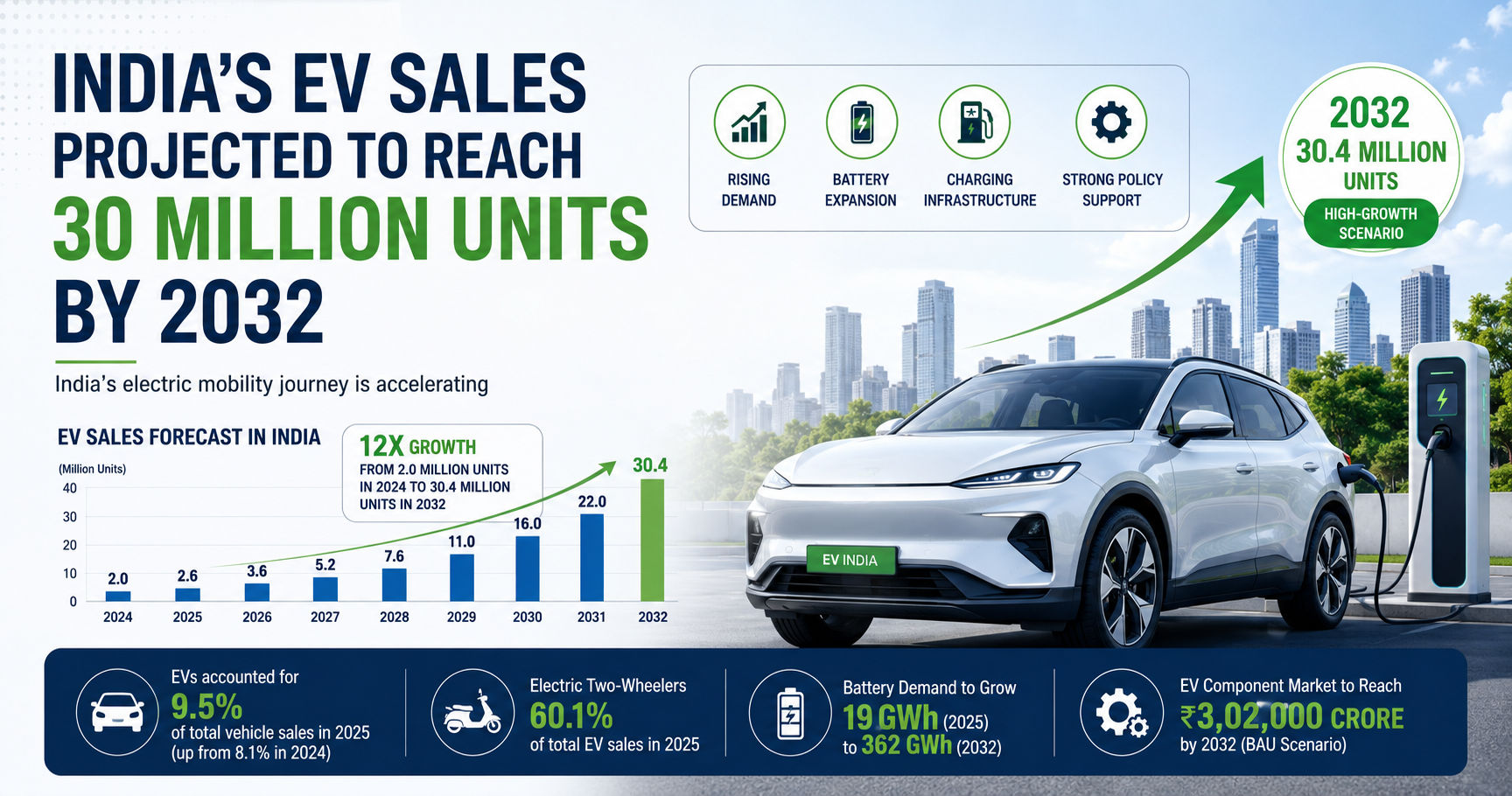 India EV Sales Could Reach 30 Million Units by 2032 as Electrification Gains Momentum