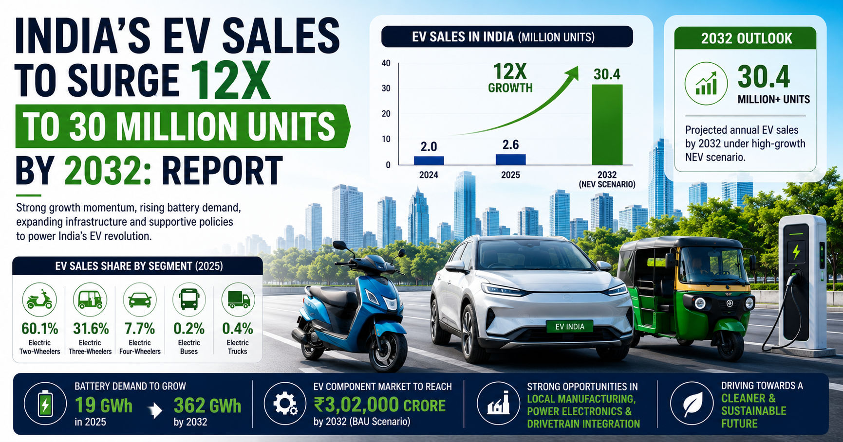 India EV Sales Could Reach 30.4 Million Units by 2032, Says Industry Forecast