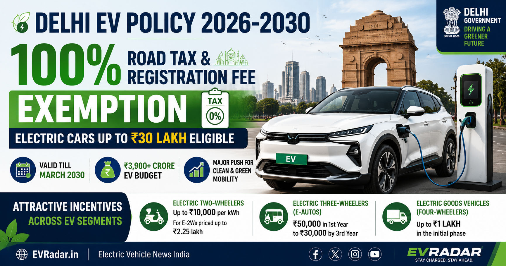 Delhi EV Policy 2026: Electric Cars Up To ₹30 Lakh To Get 100% Road Tax Exemption
