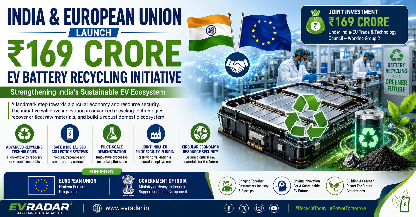 India & European Union Launch ₹169 Crore Initiative To Boost EV Battery Recycling