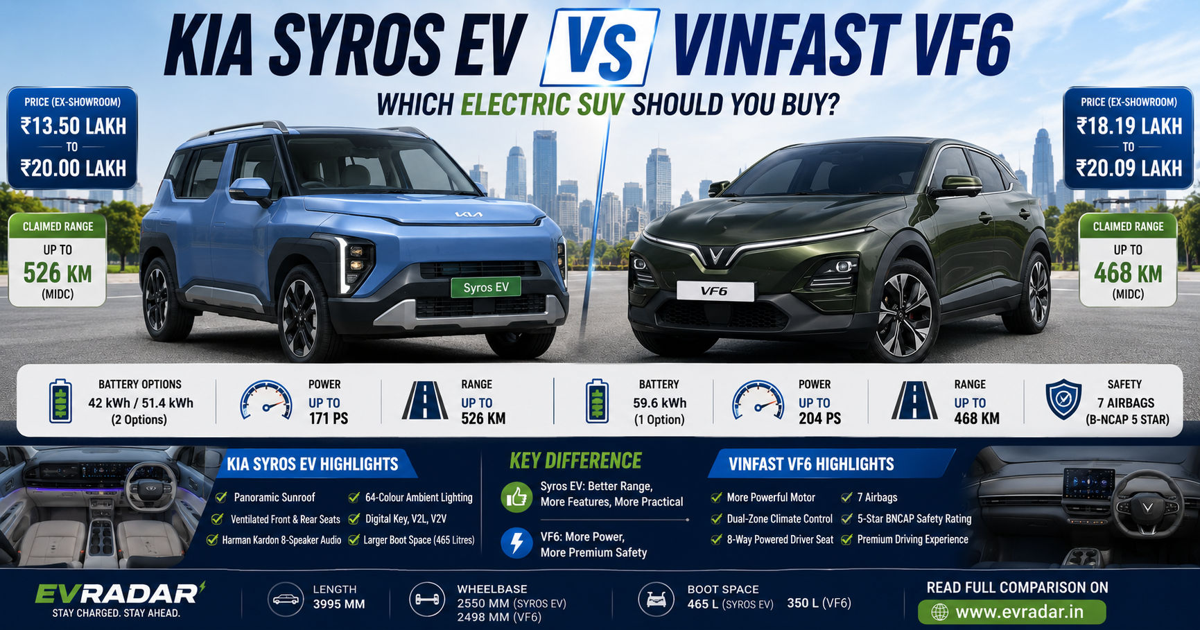 Kia Syros EV vs VinFast VF6: Which EV SUV Is Better?