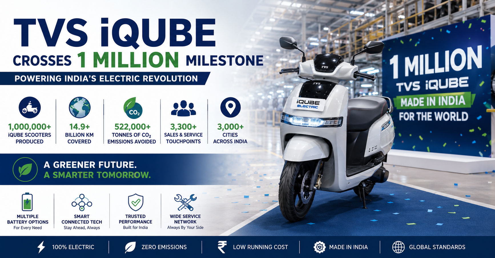 TVS iQube Crosses 1 Million Production Milestone, Strengthening India's EV Revolution