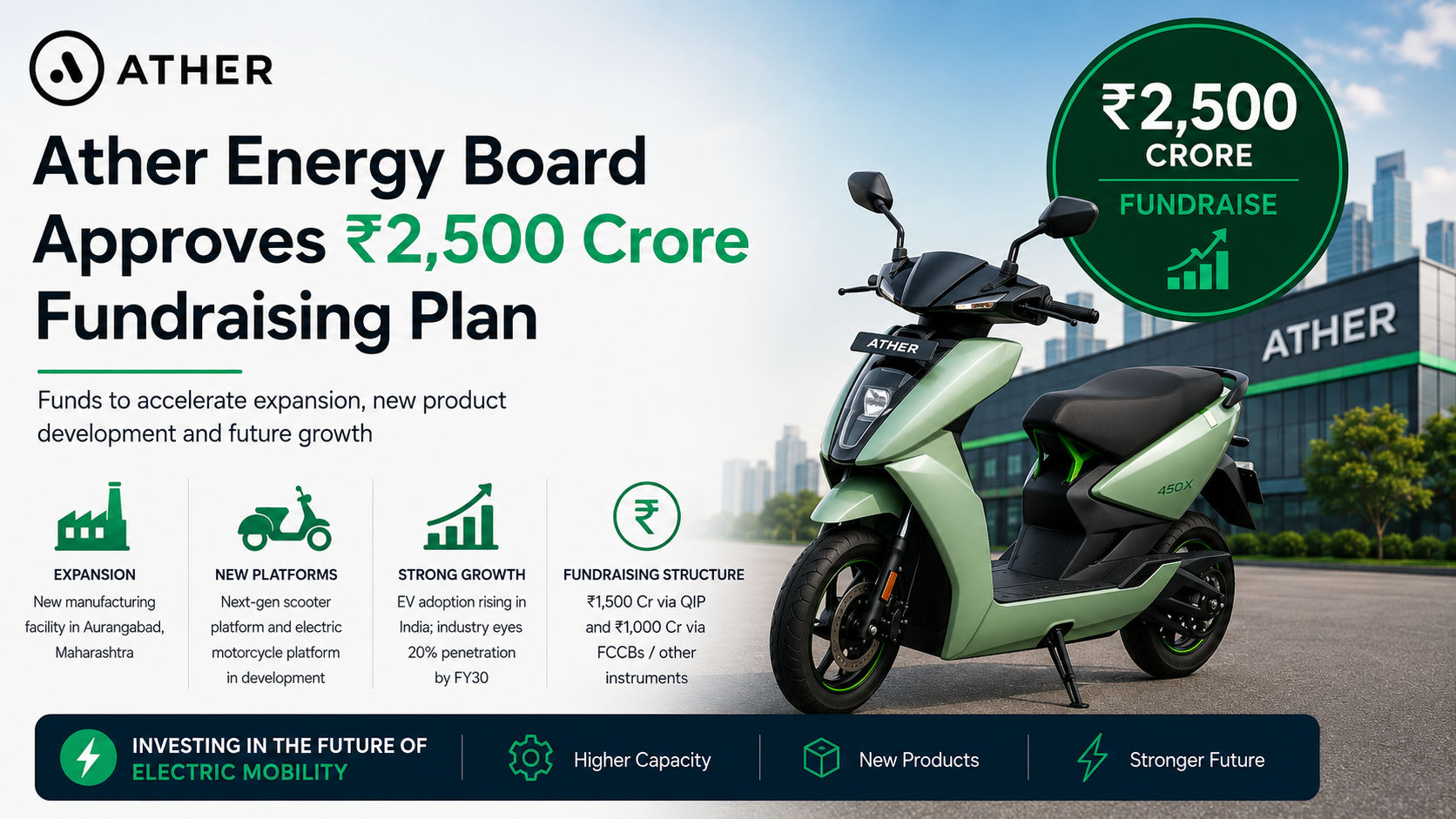 Ather Energy Board Approves ₹2,500 Crore Fundraising Plan to Accelerate EV Growth