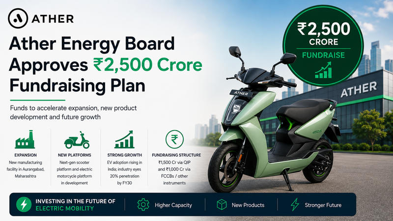 Ather Energy Board Approves ₹2,500 Crore Fundraising Plan to Accelerate EV Growth