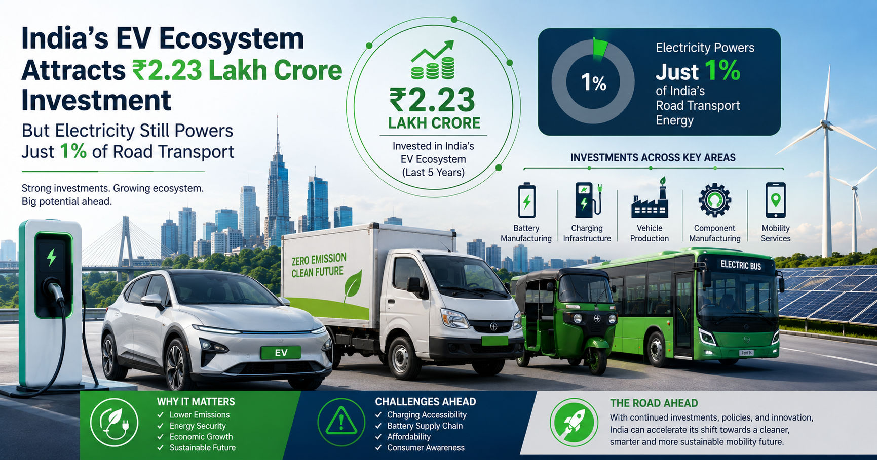India's EV Sector Attracts ₹2.23 Lakh Crore Investment, But Electricity Still Powers Just 1% of Road Transport