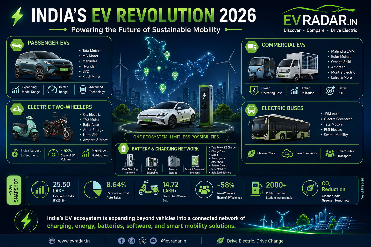 India’s EV Ecosystem Is Evolving Beyond Cars Into a Complete Mobility Network