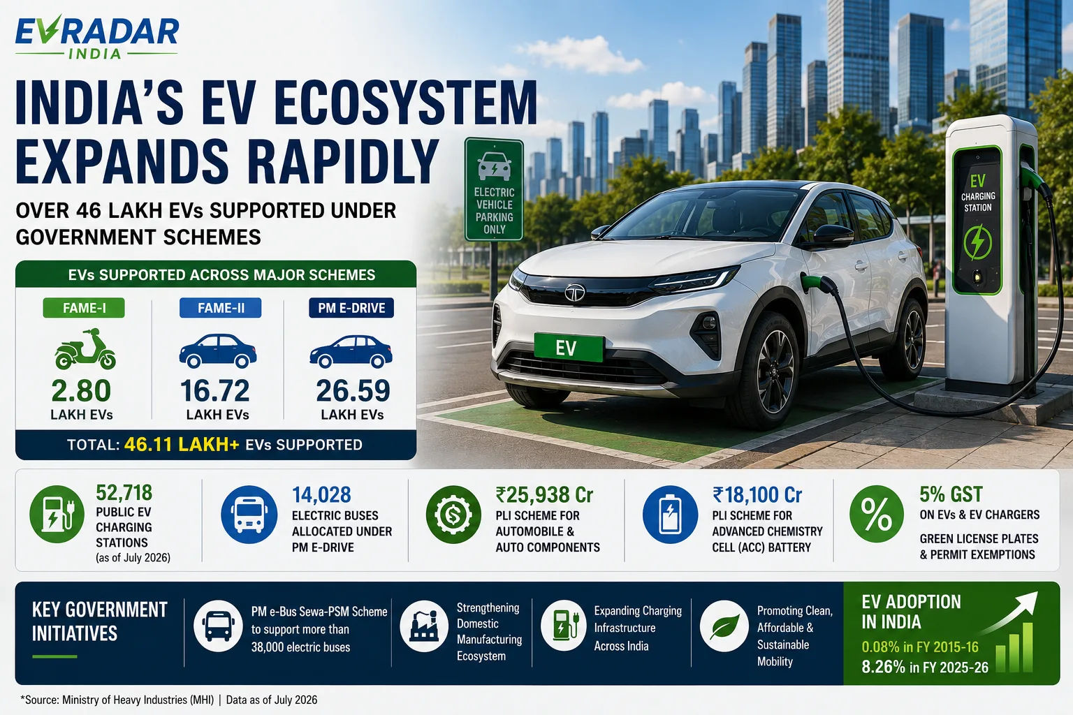 India’s EV Ecosystem Gets a Major Push as Government Schemes Support Over 46 Lakh Electric Vehicles