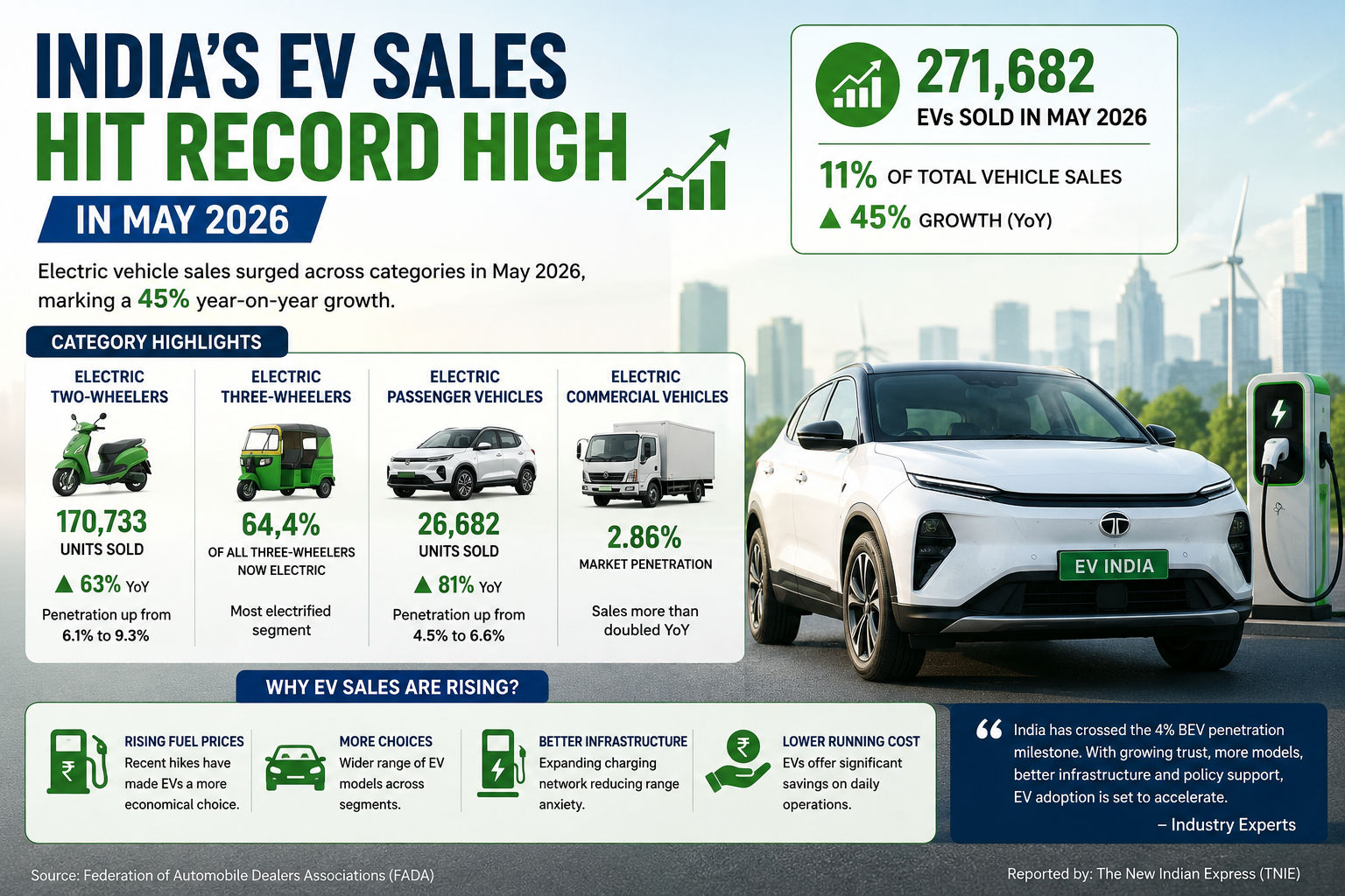 India's EV Market Reaches New Milestone in May 2026 as Sales Hit Record Levels