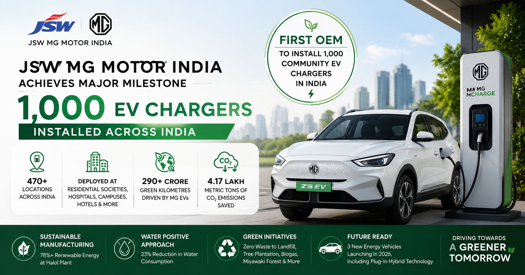JSW MG Motor India Crosses 1,000 EV Community Chargers Across the Country