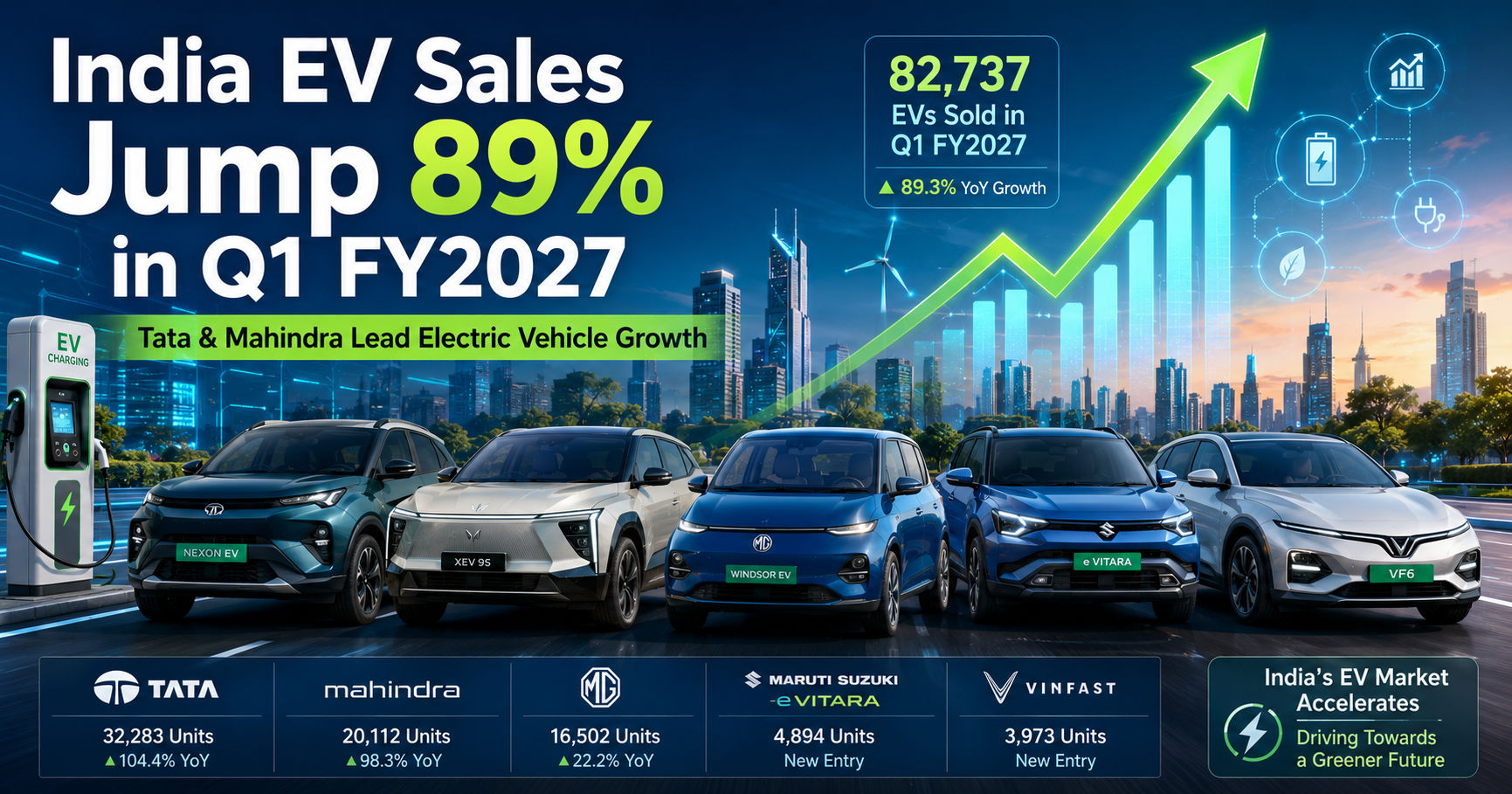 Tata, Mahindra EV Sales Surge in Q1 FY2027