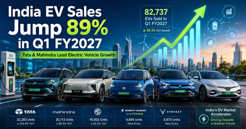Tata, Mahindra EV Sales Surge in Q1 FY2027