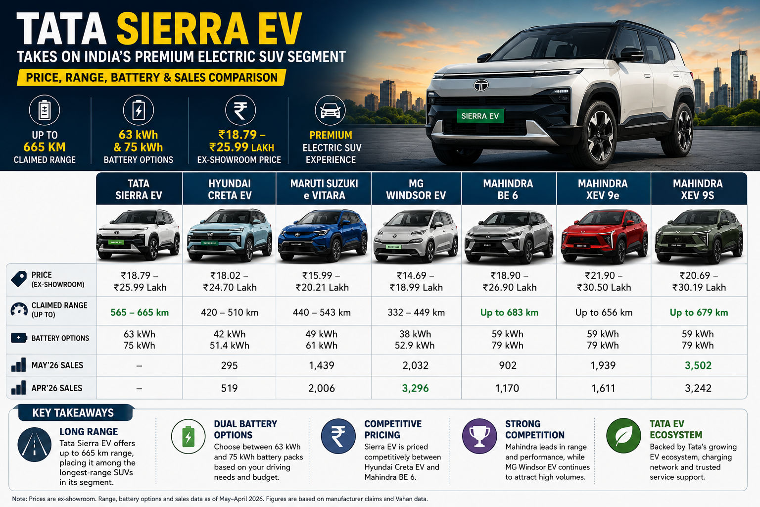 tata-sierra-ev-vs-creta-ev-e-vitara-mahindra-be6-mg-windsor-ev