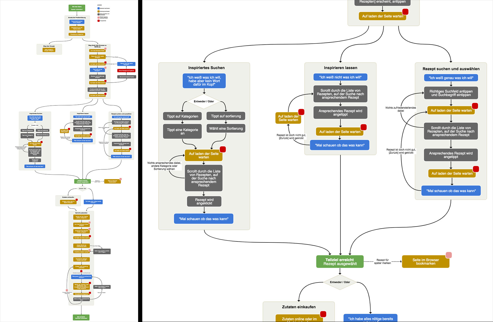 User journey map for the recipes section, which helped me identify which parts to eliminate