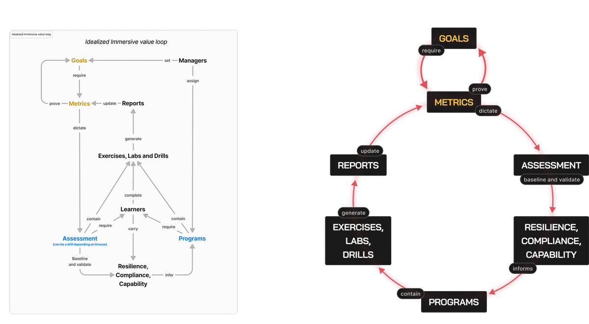 First iteration and polished, catchy version of the value loop