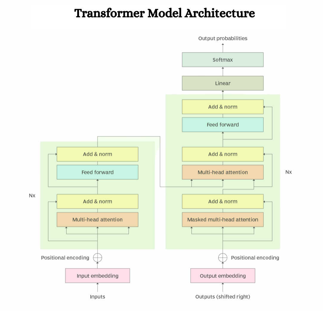 Model Architecture