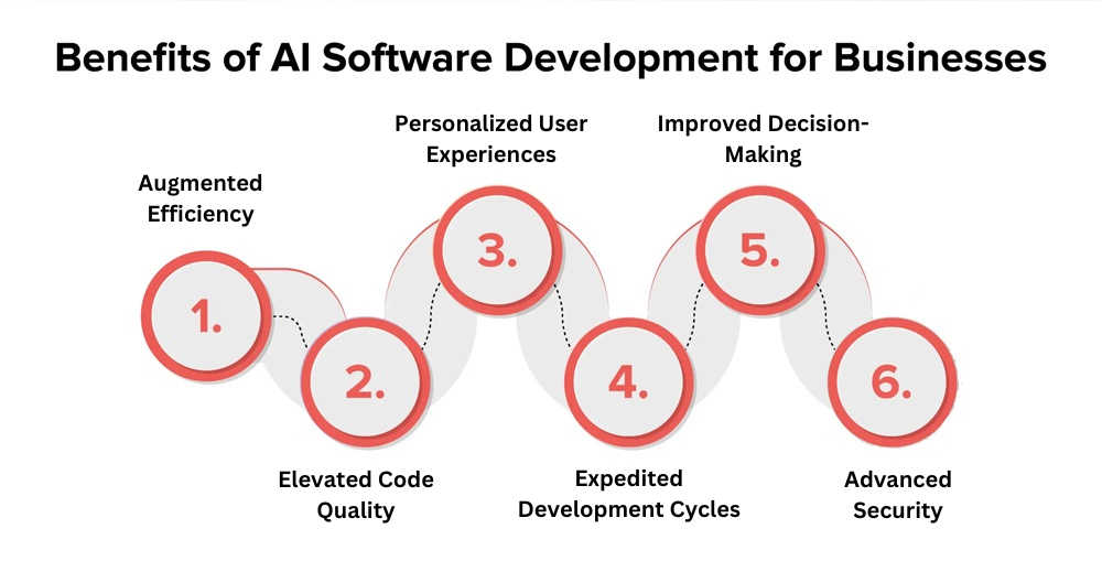 Benefits of AI Integration in Software App Development and Business Projects