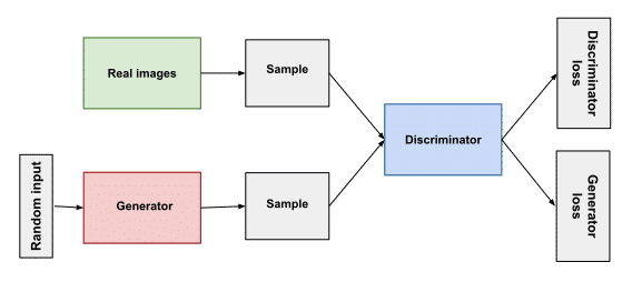 Gan Diagram
