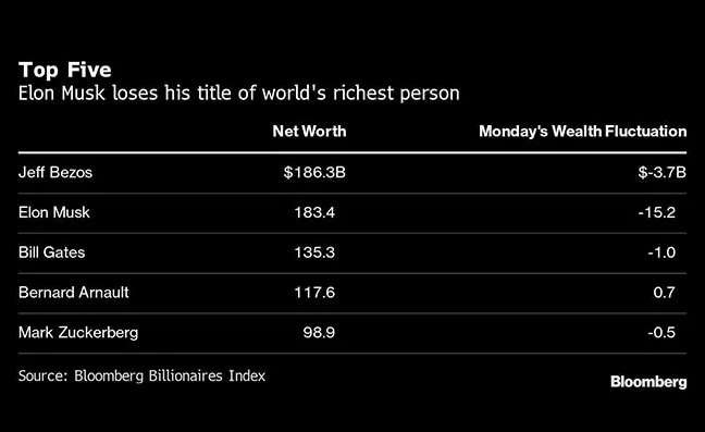 Top 5 richest person