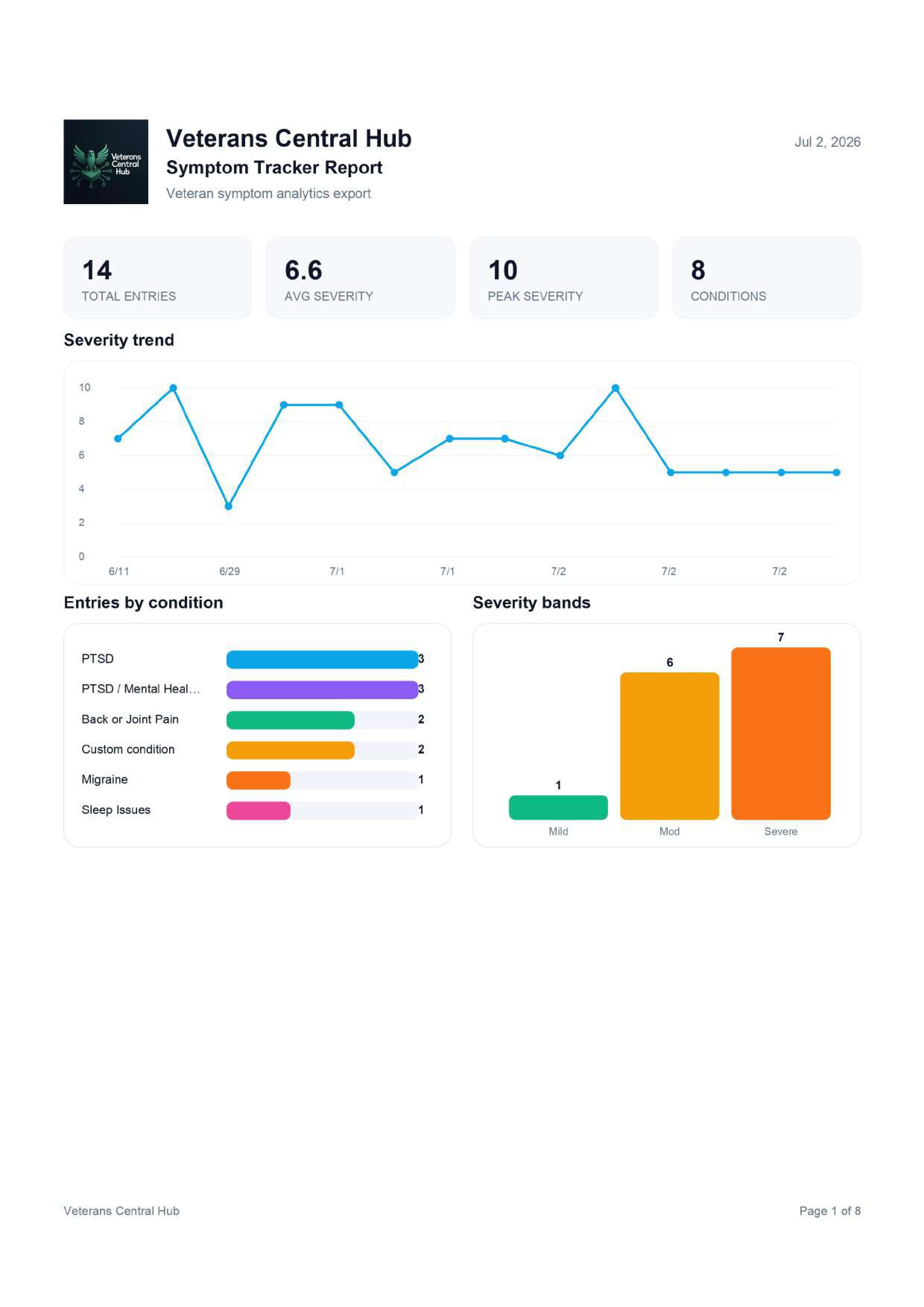Sample VCH symptom report PDF export