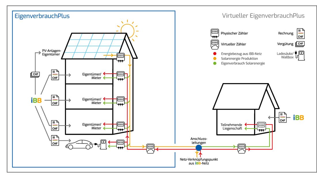 IBB_Grafik_Virtueller-Eigenverbrauch-Plus_JJ_4f_Breitformat