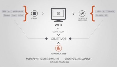 Imagen de ¿Cómo nos ayuda la analítica web en la estrategia digital?