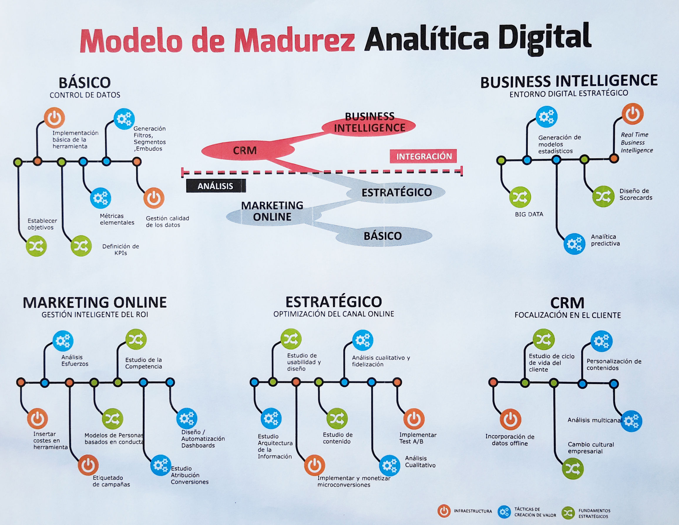 Modelo de madurez de analítica digital