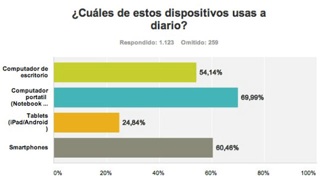 gráfico de barras sobre el uso de dispositivos