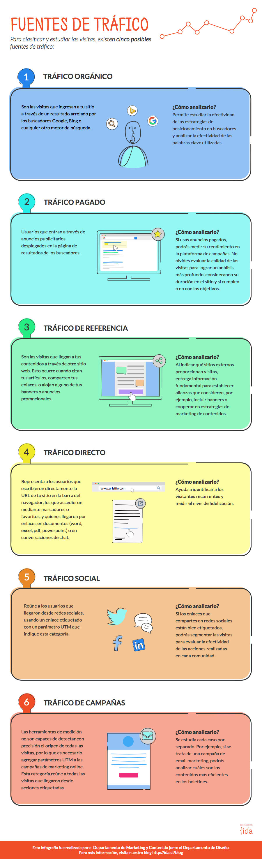 infografía fuentes de tráfico