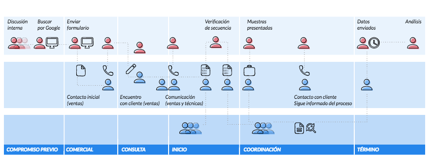 Customer Journey map