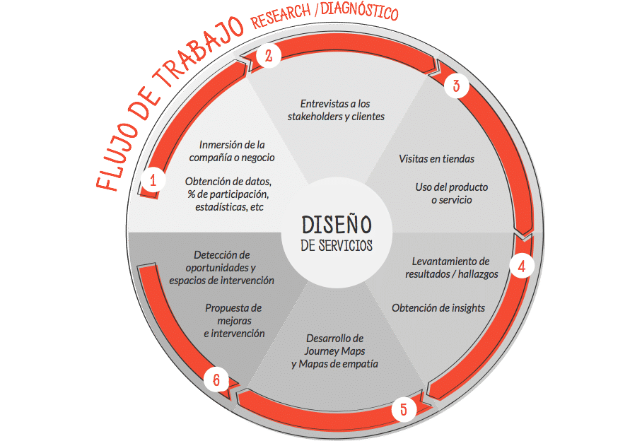 diseñodeserviciosflujo